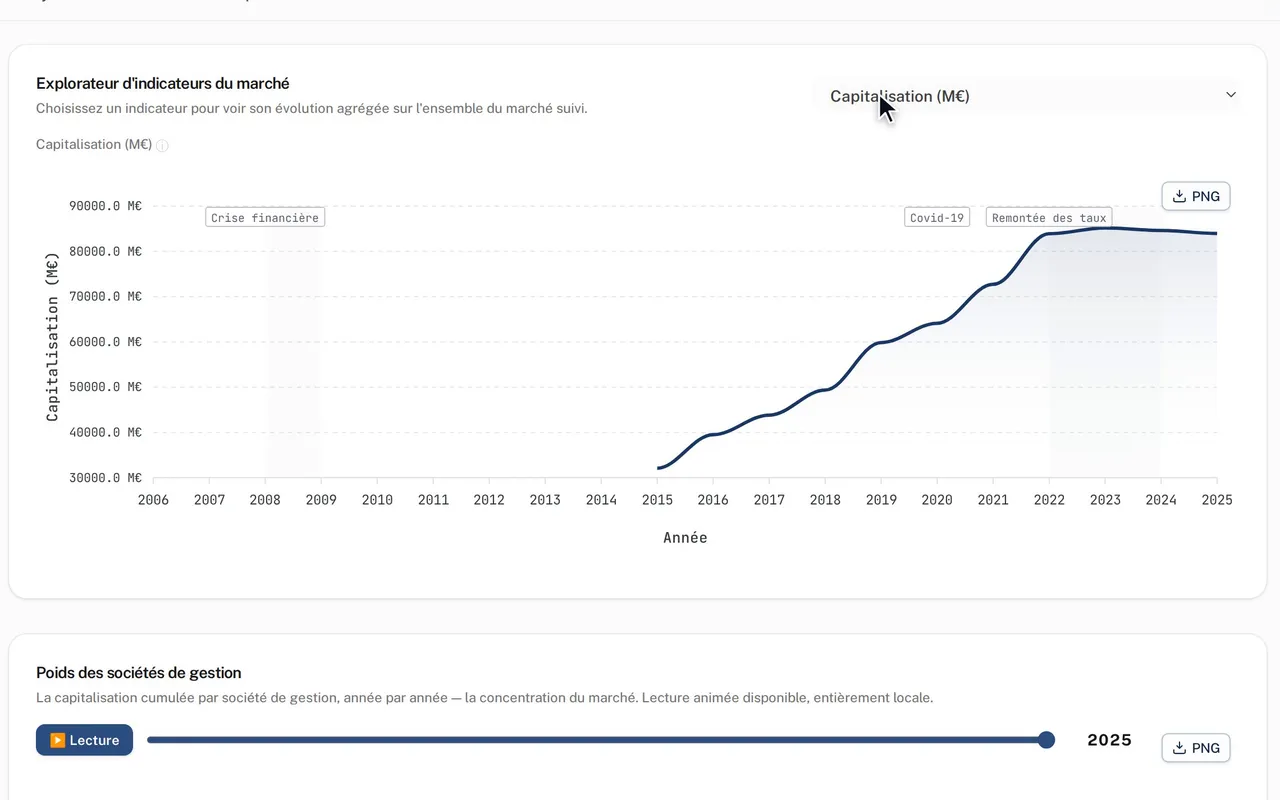The SCPI market in SCPI.ai: its capitalisation, then the weight of management companies replayed year by year