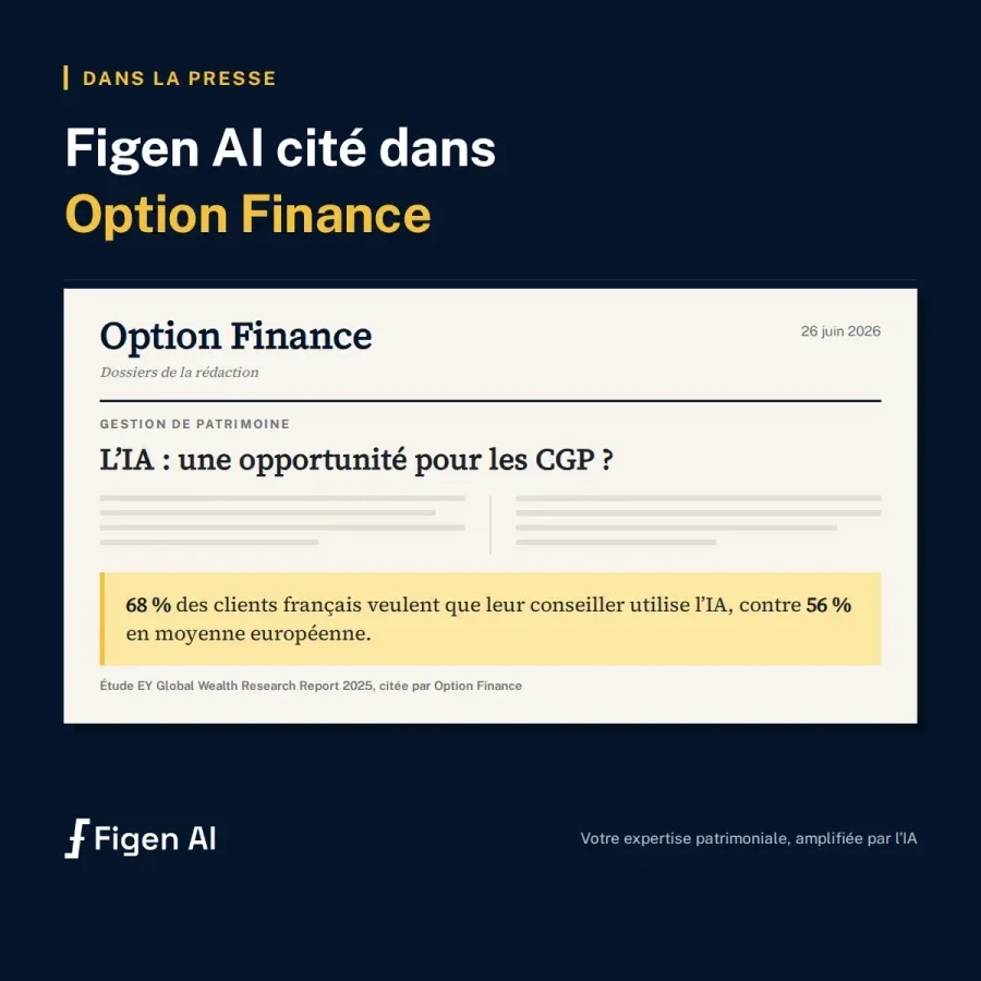 Figen AI cité dans Option Finance, « L'IA : une opportunité pour les CGP ? », 26 juin 2026 : 68 % des clients français veulent que leur conseiller utilise l'IA, contre 56 % en moyenne européenne (étude EY)